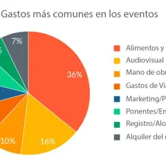 Gráfico de pastel que muestra los gastos más comunes en eventos de empresas: alimentos (36%), audiovisual (16%), mano de obra (10%), etc.