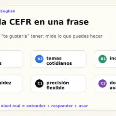 Escala CEFR de Carter School of English: A1 frases básicas, A2 temas cotidianos, B1 independencia, B2 más fluidez, C1 precisión flexible, C2 dominio avanzado. Mide lo que puedes hacer.