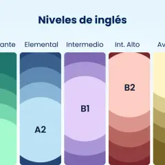 Gráfico de niveles de inglés: Principiante (A1), Elemental (A2), Intermedio (B1), Int. Alto (B2) y Avanzado (C1). El nivel más bajo de inglés es A1.