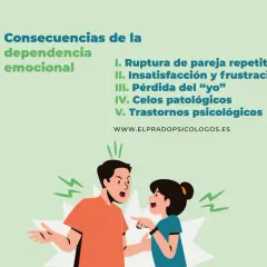 Ilustración de pareja discutiendo, con texto sobre las consecuencias de la dependencia emocional: ruptura, insatisfacción, pérdida del yo, celos y trastornos psicológicos.