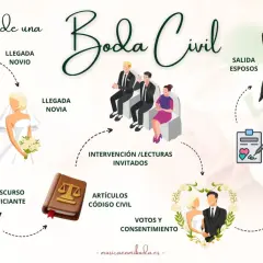 Diagrama de las fases para oficiar una boda civil: llegada de novios, intervención de invitados, firma del acta, intercambio de anillos y votos.