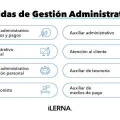 Salidas de gestión administrativa: auxiliar administrativo de cobros y pagos, administrativo comercial, auxiliar administrativo de gestión personal, recepcionista, auxiliar administrativo, atención al cliente, auxiliar de tesorería, auxiliar de medios ...