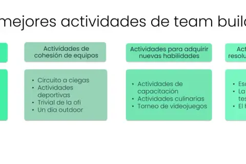 Ideas para actividades para empresas team building: conocerse, cohesión, nuevas habilidades y resolución de problemas. Incluye Escape Room y más.