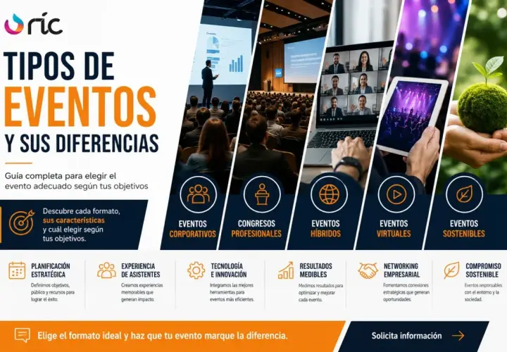 Explora los diversos tipos de congresos y eventos: corporativos, profesionales, híbridos, virtuales y sostenibles. Elige el formato ideal para tu objetivo.
