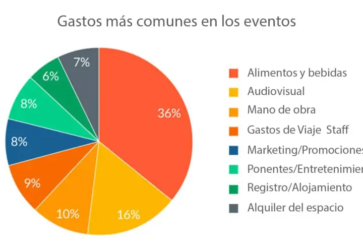 Gráfico de pastel que muestra los gastos más comunes en eventos de empresas: alimentos (36%), audiovisual (16%), mano de obra (10%), etc.