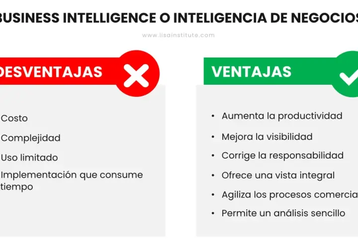 Ventajas y desventajas del curso de business intelligence: aumenta productividad, mejora visibilidad, pero tiene costo y complejidad.