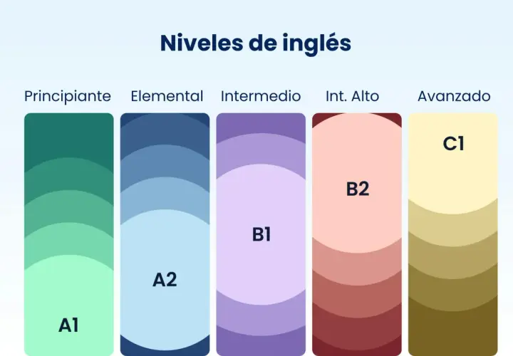 Gráfico de niveles de inglés: Principiante (A1), Elemental (A2), Intermedio (B1), Int. Alto (B2) y Avanzado (C1). El nivel más bajo de inglés es A1.
