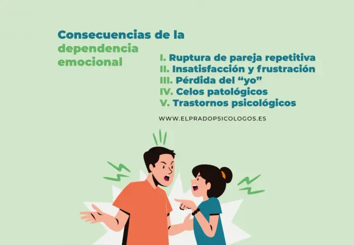 Ilustración de pareja discutiendo, con texto sobre las consecuencias de la dependencia emocional: ruptura, insatisfacción, pérdida del yo, celos y trastornos psicológicos.