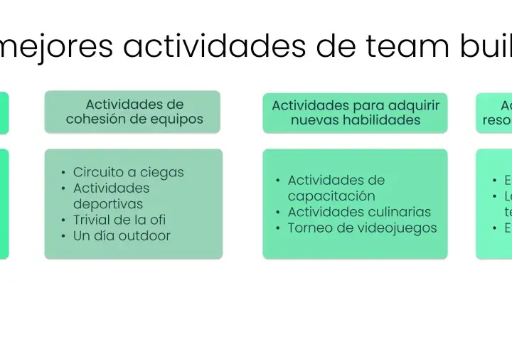 Ideas para actividades para empresas team building: conocerse, cohesión, nuevas habilidades y resolución de problemas. Incluye Escape Room y más.