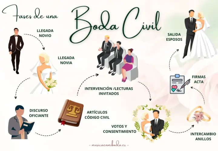 Diagrama de las fases para oficiar una boda civil: llegada de novios, intervención de invitados, firma del acta, intercambio de anillos y votos.