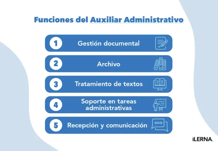 El auxiliar administrativo gestiona documentos, archiva, trata textos, da soporte y se encarga de recepción y comunicación.