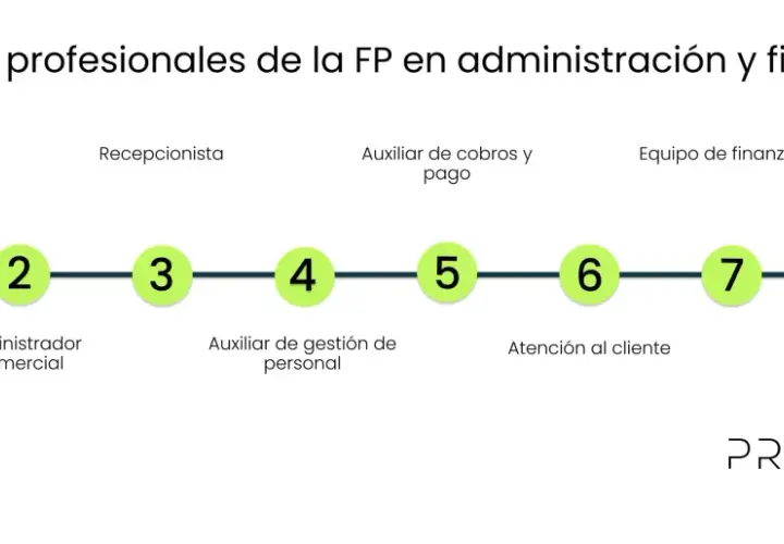 Salidas profesionales de un curso de administración y finanzas: auxiliar administrativo, recepcionista, auxiliar de cobros, equipo de finanzas, administrador comercial, gestión de personal, atención al cliente y auxiliar contable.