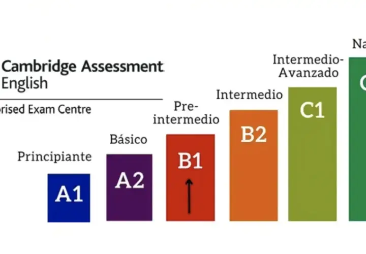 Gráfico de niveles de inglés en España, de A1 a C2, con el logo de Cambridge English.