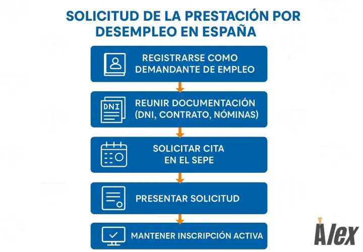 Pasos para saber como se solicita el paro en España: registrarse, reunir documentos, pedir cita en el SEPE, presentar solicitud y mantener inscripción activa.