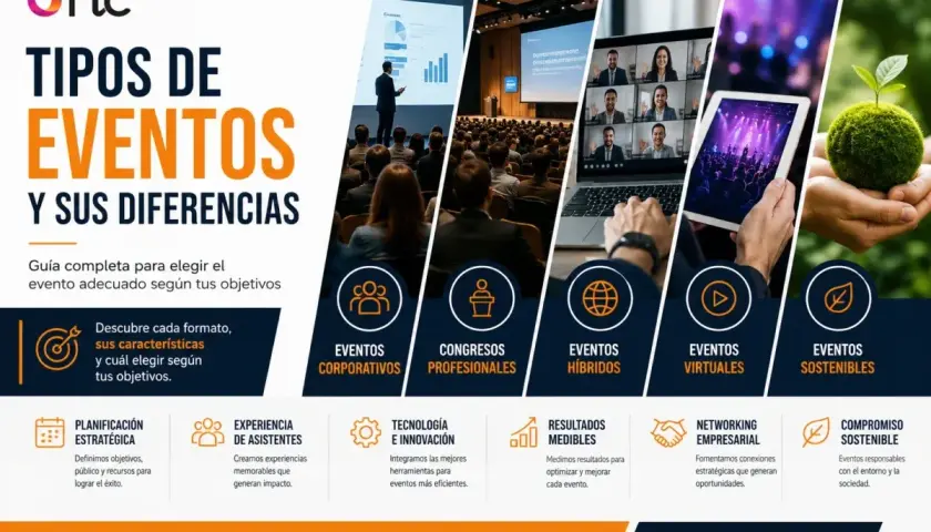 Explora los diversos tipos de congresos y eventos: corporativos, profesionales, híbridos, virtuales y sostenibles. Elige el formato ideal para tu objetivo.