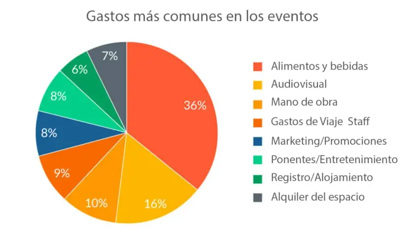 Gráfico de pastel que muestra los gastos más comunes en eventos de empresas: alimentos (36%), audiovisual (16%), mano de obra (10%), etc.