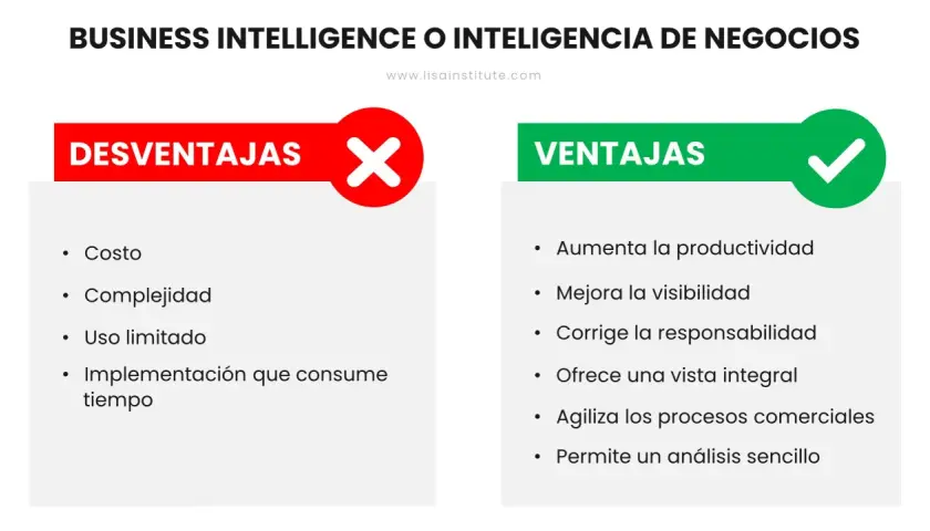 Ventajas y desventajas del curso de business intelligence: aumenta productividad, mejora visibilidad, pero tiene costo y complejidad.