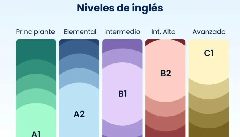 Gráfico de niveles de inglés: Principiante (A1), Elemental (A2), Intermedio (B1), Int. Alto (B2) y Avanzado (C1). El nivel más bajo de inglés es A1.