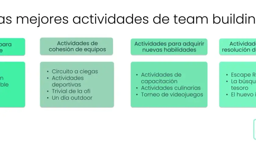 Ideas para actividades para empresas team building: conocerse, cohesión, nuevas habilidades y resolución de problemas. Incluye Escape Room y más.