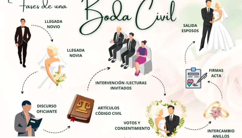 Diagrama de las fases para oficiar una boda civil: llegada de novios, intervención de invitados, firma del acta, intercambio de anillos y votos.