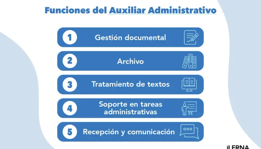 El auxiliar administrativo gestiona documentos, archiva, trata textos, da soporte y se encarga de recepción y comunicación.