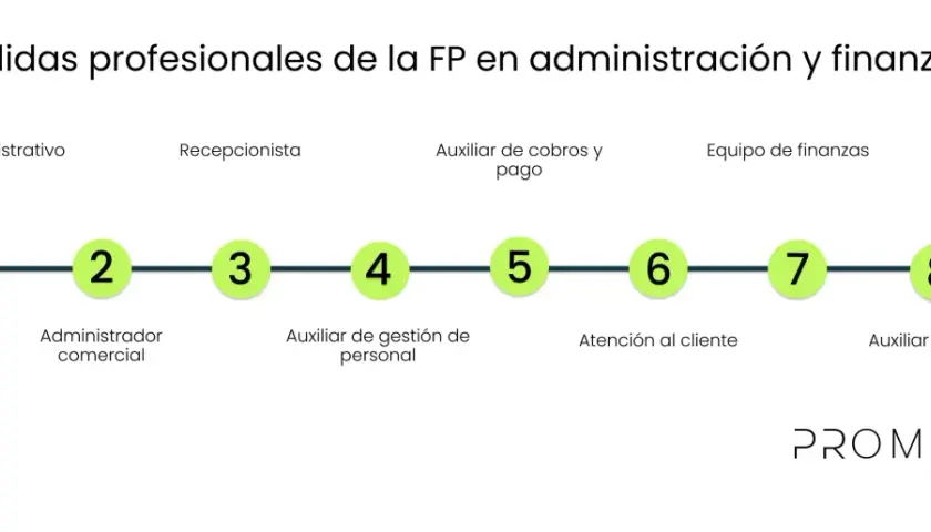 Salidas profesionales de un curso de administración y finanzas: auxiliar administrativo, recepcionista, auxiliar de cobros, equipo de finanzas, administrador comercial, gestión de personal, atención al cliente y auxiliar contable.
