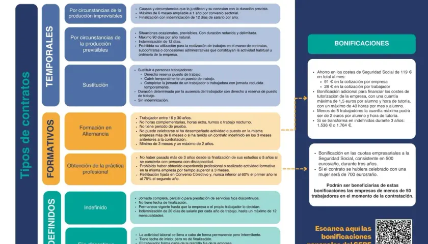 Tabla resumen de tipos de contratos laborales en España: temporales, formativos e indefinidos, con sus descripciones y bonificaciones.