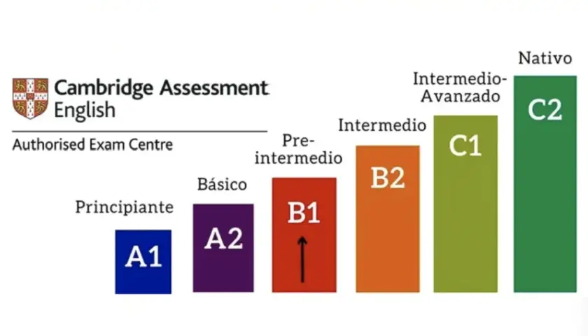 Gráfico de niveles de inglés en España, de A1 a C2, con el logo de Cambridge English.