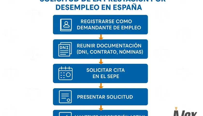 Pasos para saber como se solicita el paro en España: registrarse, reunir documentos, pedir cita en el SEPE, presentar solicitud y mantener inscripción activa.