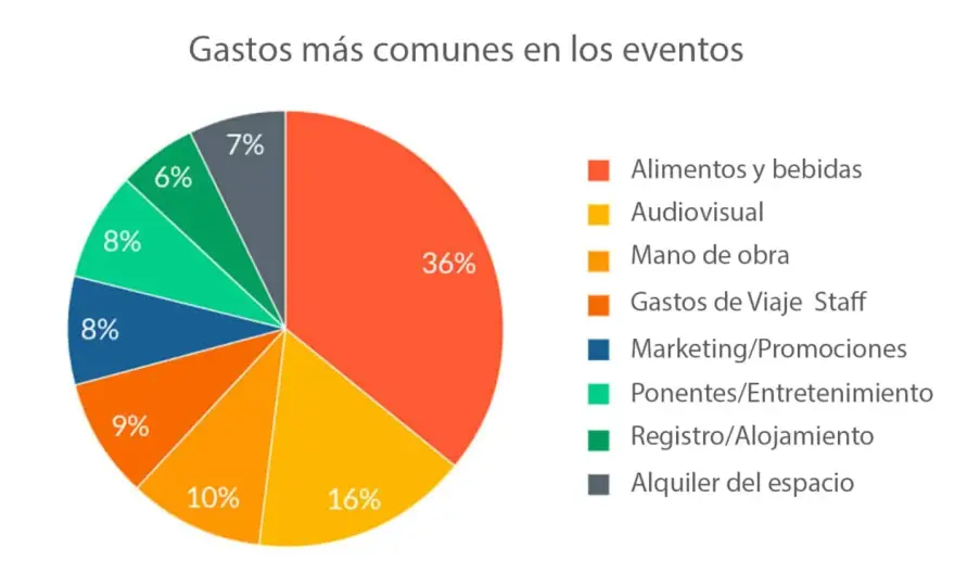 Eventos corporativos: ¿Cómo acertar con el formato y el presupuesto?