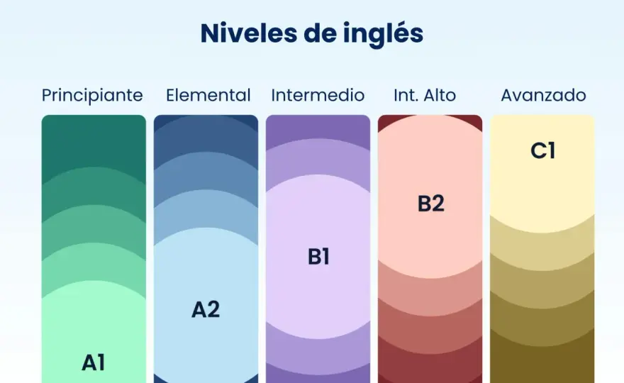 Nivel A1 de inglés - ¿Qué puedes hacer y cómo avanzar?