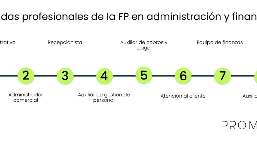 FP Administración y Finanzas - ¿Vale la pena? Guía completa