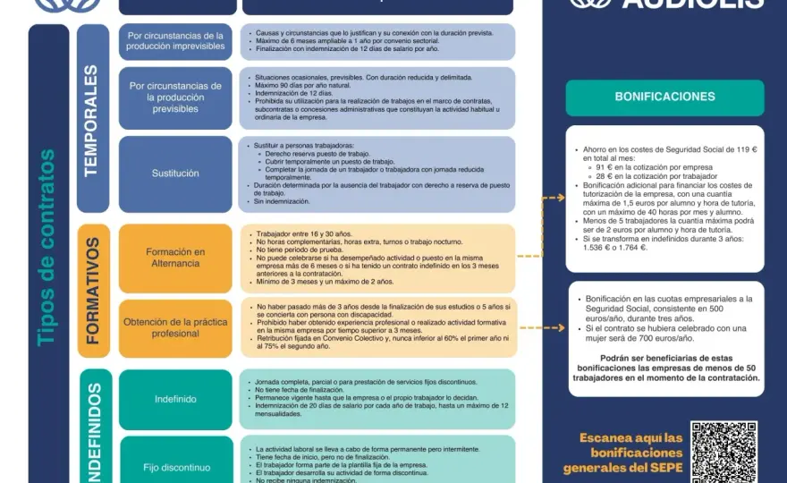 Contratos laborales España - ¿Cuál te conviene firmar?