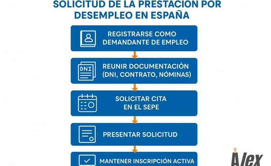 Solicitar el paro en España - Guía para no perder el cobro