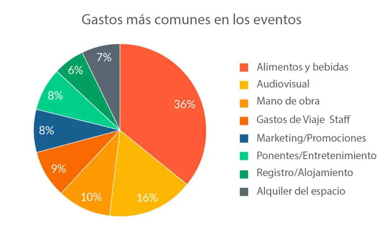 Gráfico de pastel que muestra los gastos más comunes en eventos de empresas: alimentos (36%), audiovisual (16%), mano de obra (10%), etc.