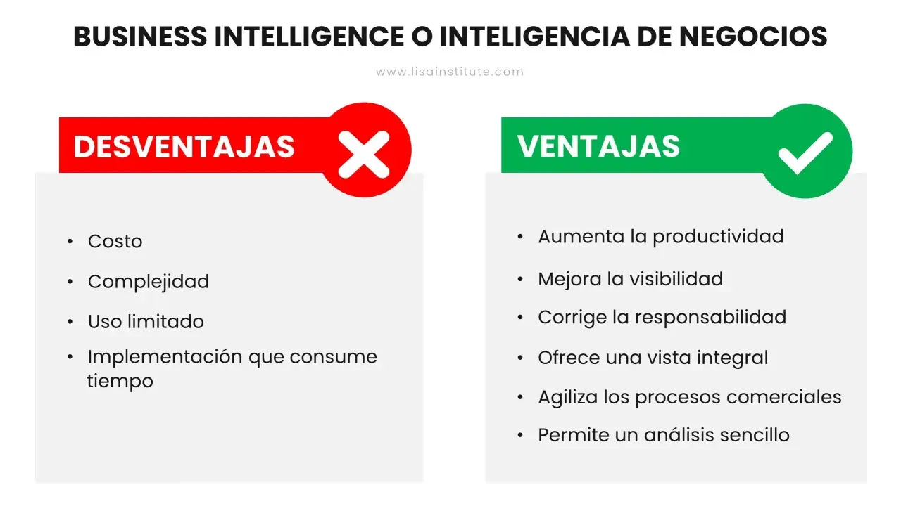 Ventajas y desventajas del curso de business intelligence: aumenta productividad, mejora visibilidad, pero tiene costo y complejidad.