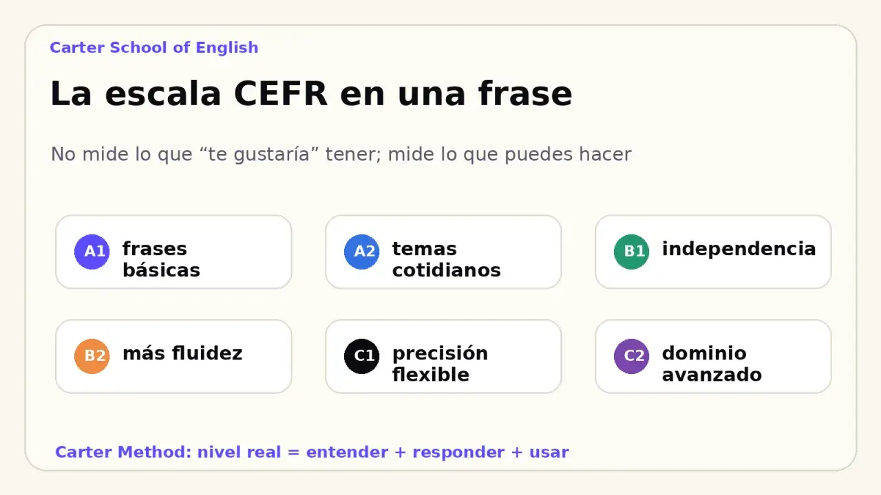 Escala CEFR de Carter School of English: A1 frases básicas, A2 temas cotidianos, B1 independencia, B2 más fluidez, C1 precisión flexible, C2 dominio avanzado. Mide lo que puedes hacer.