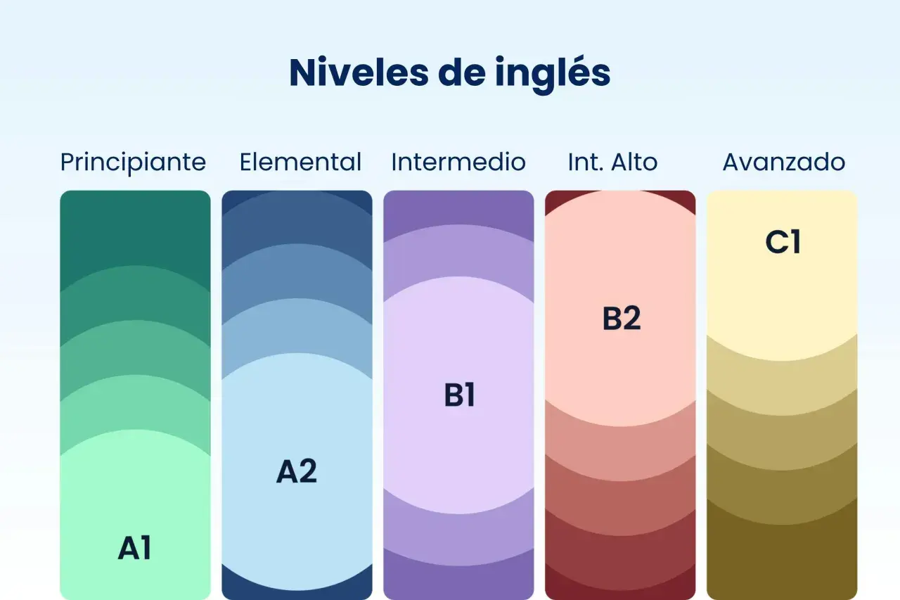 Gráfico de niveles de inglés: Principiante (A1), Elemental (A2), Intermedio (B1), Int. Alto (B2) y Avanzado (C1). El nivel más bajo de inglés es A1.
