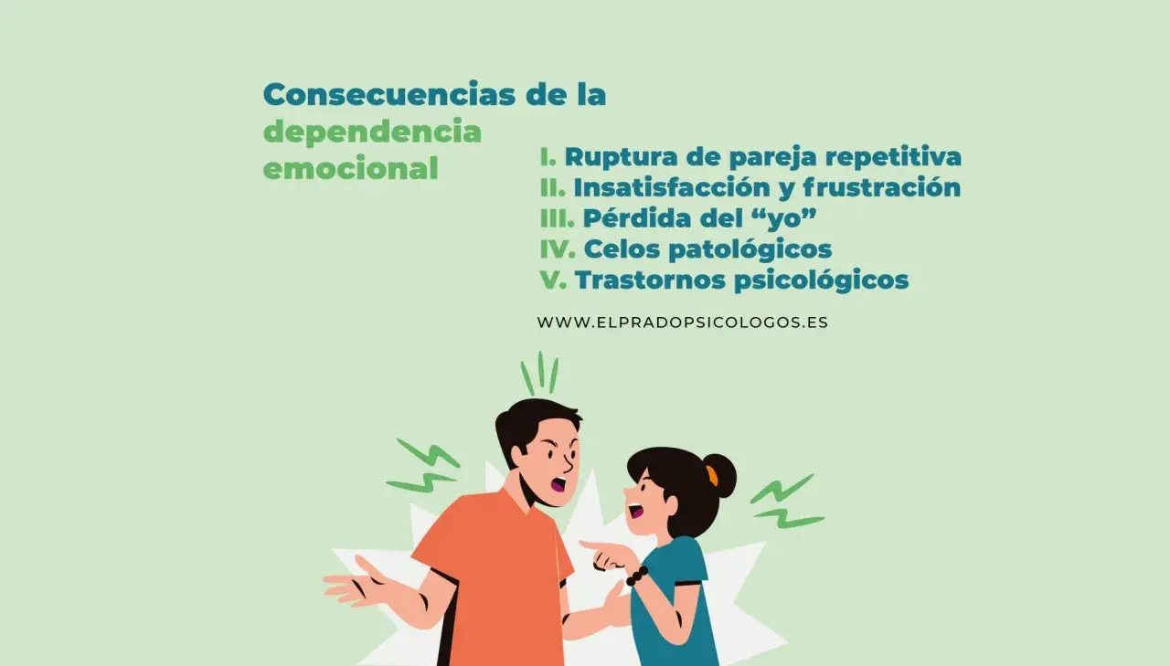 Ilustración de pareja discutiendo, con texto sobre las consecuencias de la dependencia emocional: ruptura, insatisfacción, pérdida del yo, celos y trastornos psicológicos.
