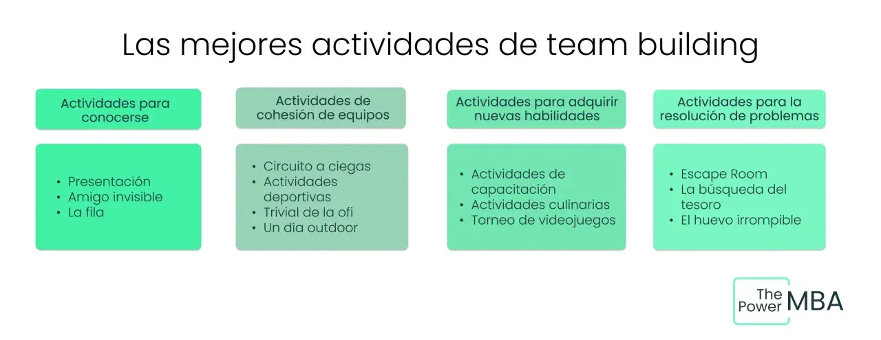 Ideas para actividades para empresas team building: conocerse, cohesión, nuevas habilidades y resolución de problemas. Incluye Escape Room y más.