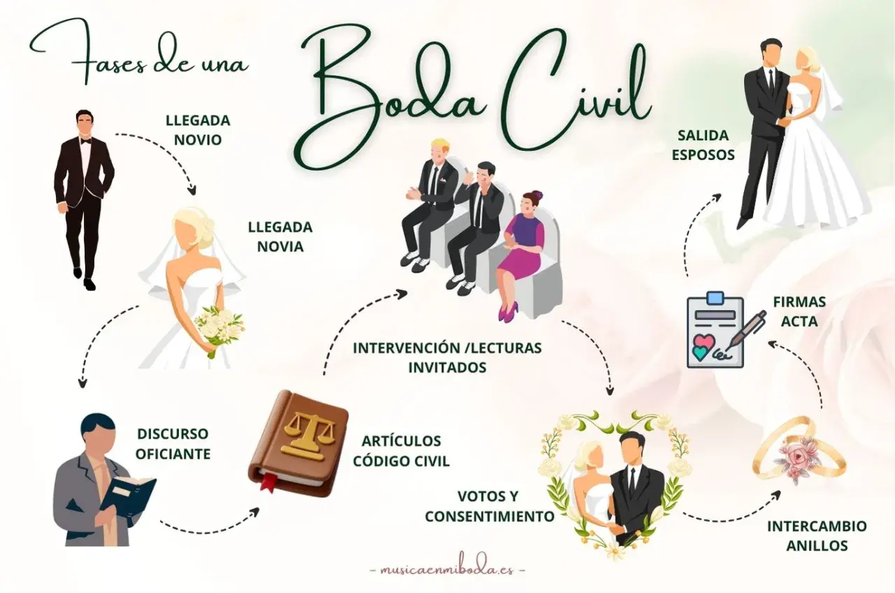 Diagrama de las fases para oficiar una boda civil: llegada de novios, intervención de invitados, firma del acta, intercambio de anillos y votos.