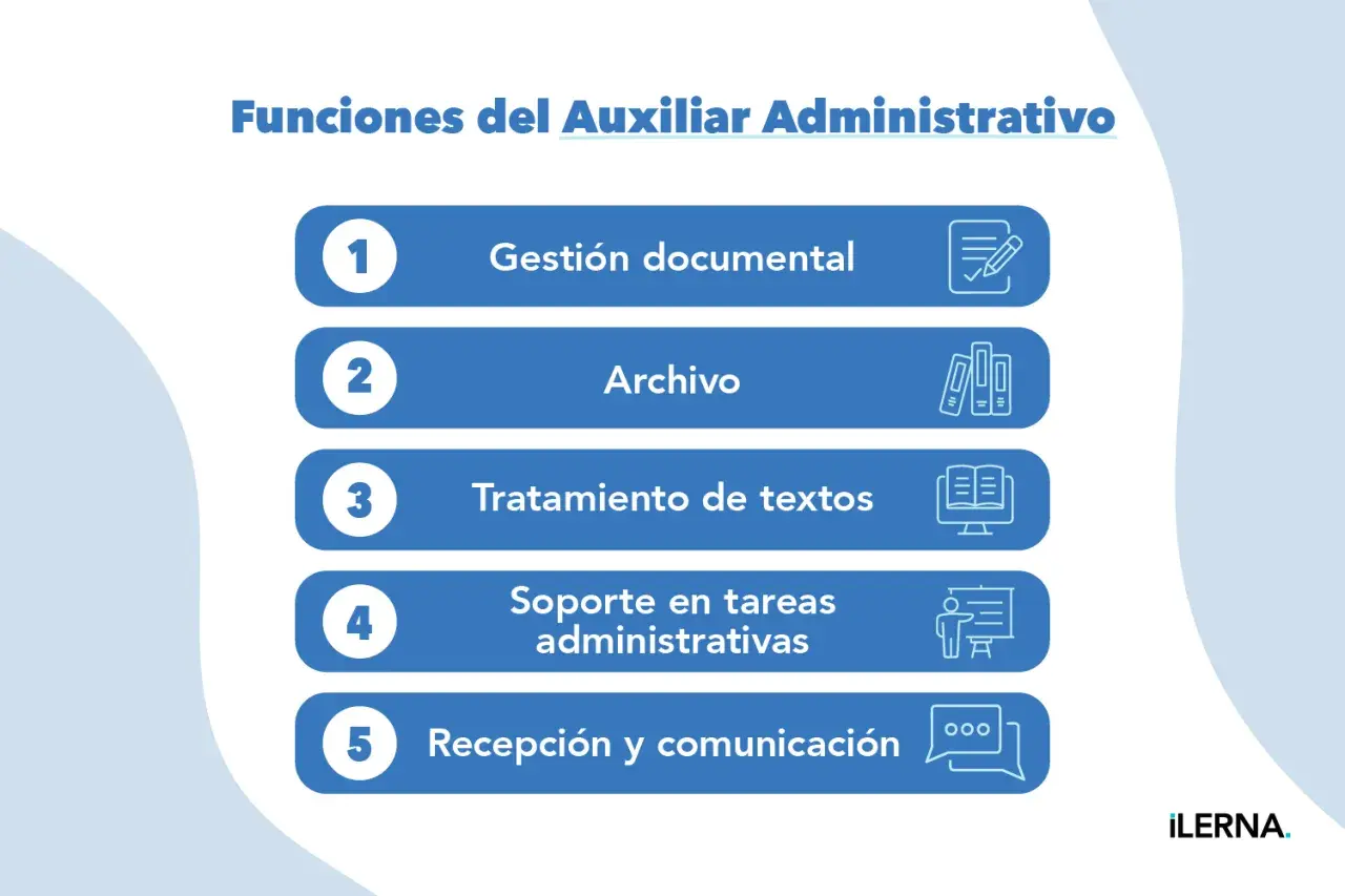 El auxiliar administrativo gestiona documentos, archiva, trata textos, da soporte y se encarga de recepción y comunicación.