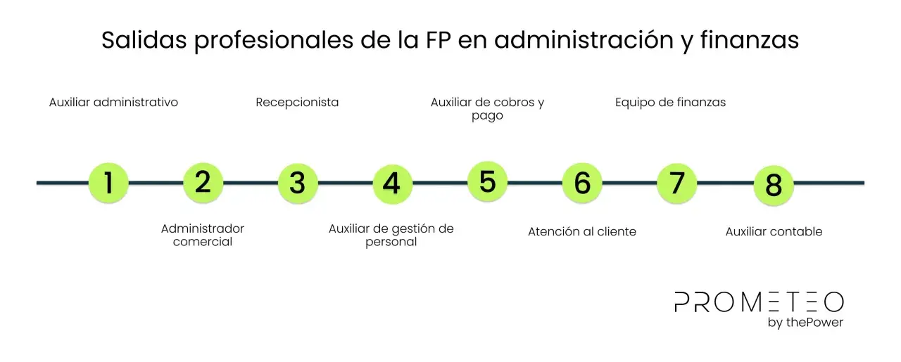 Salidas profesionales de un curso de administración y finanzas: auxiliar administrativo, recepcionista, auxiliar de cobros, equipo de finanzas, administrador comercial, gestión de personal, atención al cliente y auxiliar contable.