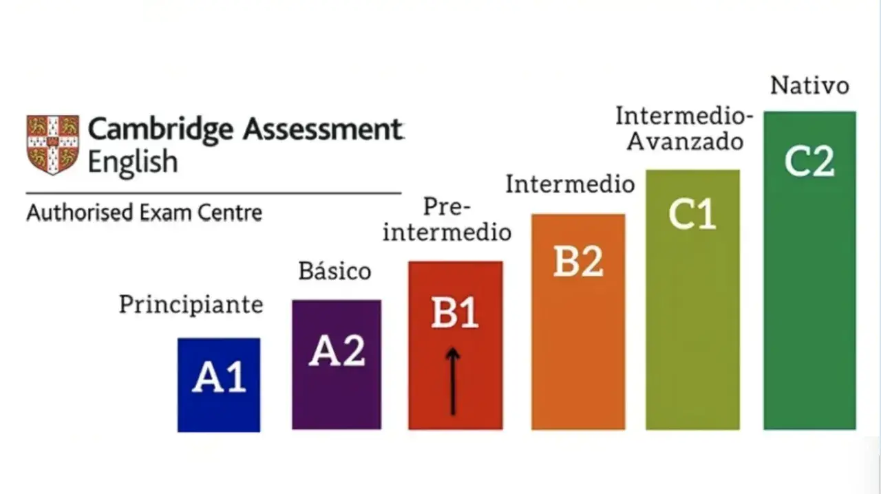 Gráfico de niveles de inglés en España, de A1 a C2, con el logo de Cambridge English.