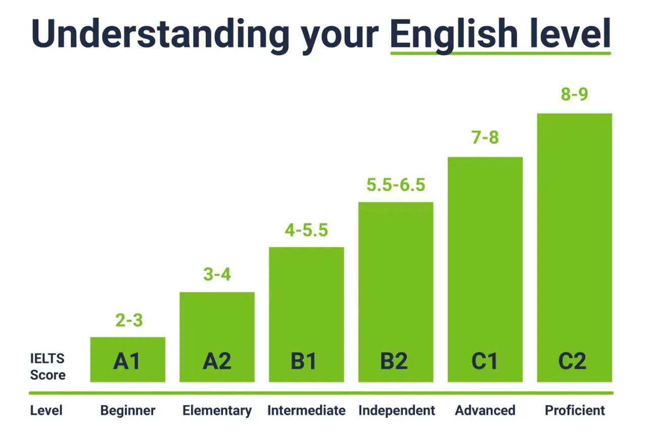 Gráfico de barras que muestra los niveles de inglés, desde principiante (A1) hasta avanzado (C2), con puntuaciones IELTS asociadas.