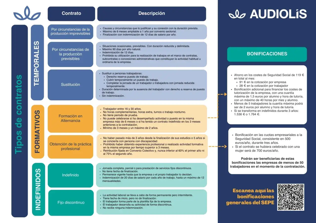 Tabla resumen de tipos de contratos laborales en Espa&ntilde;a: temporales, formativos e indefinidos, con sus descripciones y bonificaciones.
