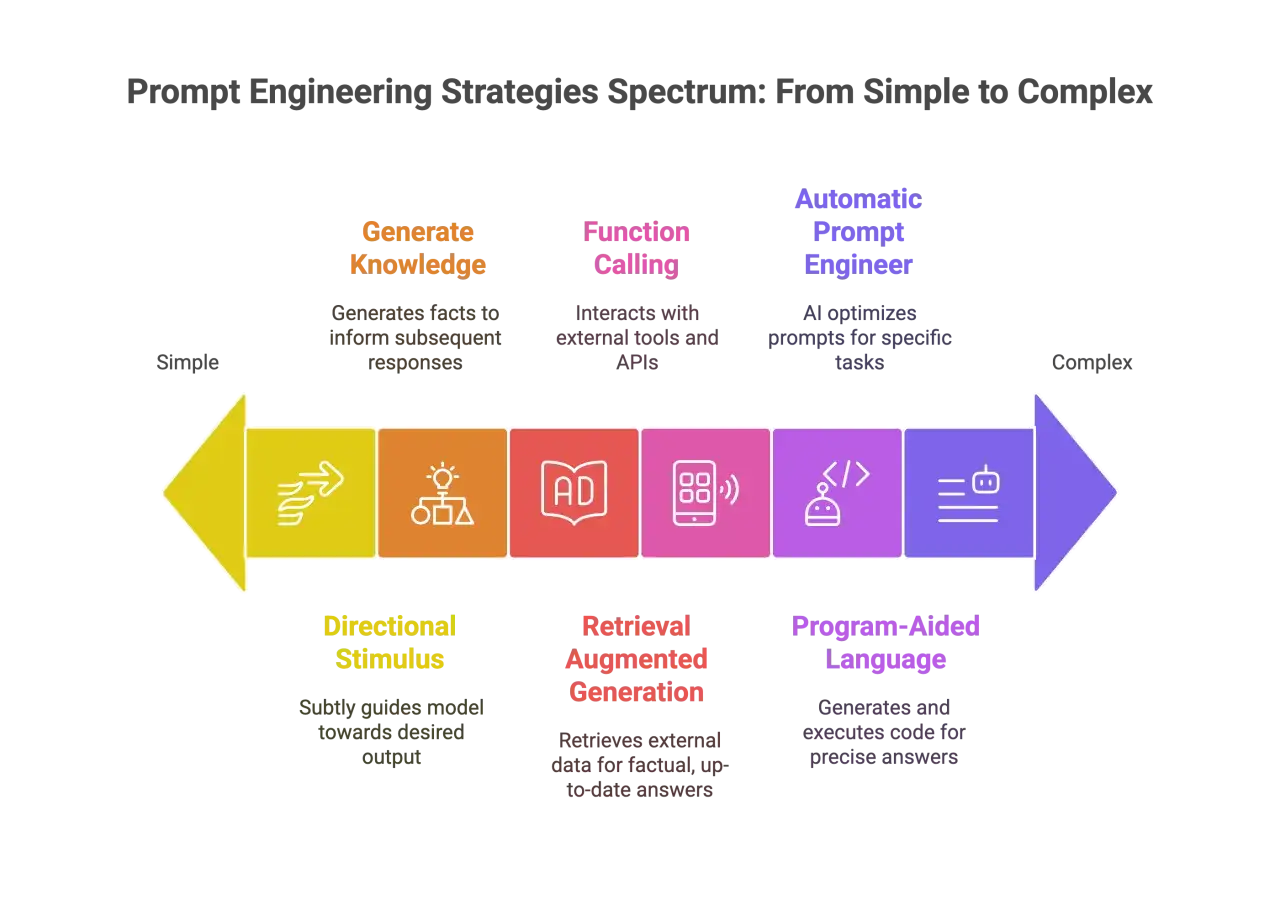 Espectro de estrategias de prompt engineering: de simple a complejo. Incluye Generar Conocimiento, Llamada a Función, Ingeniero de Prompt Automático, Estímulo Direccional, Generación Aumentada por Recuperación y Lenguaje Asistido por Programa.