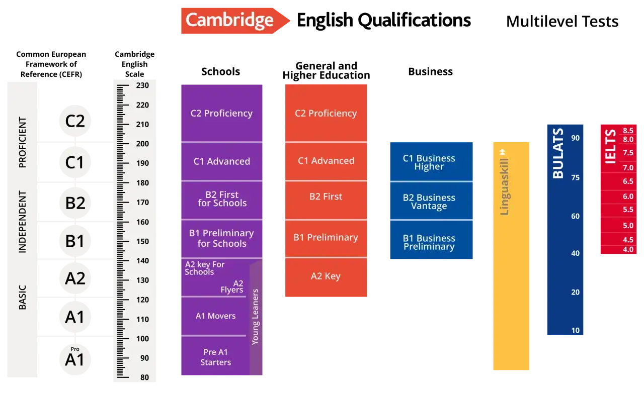 Gr&aacute;fico comparativo de niveles de ingl&eacute;s en Espa&ntilde;a: Cambridge, Linguaskill, BULATS e IELTS.
