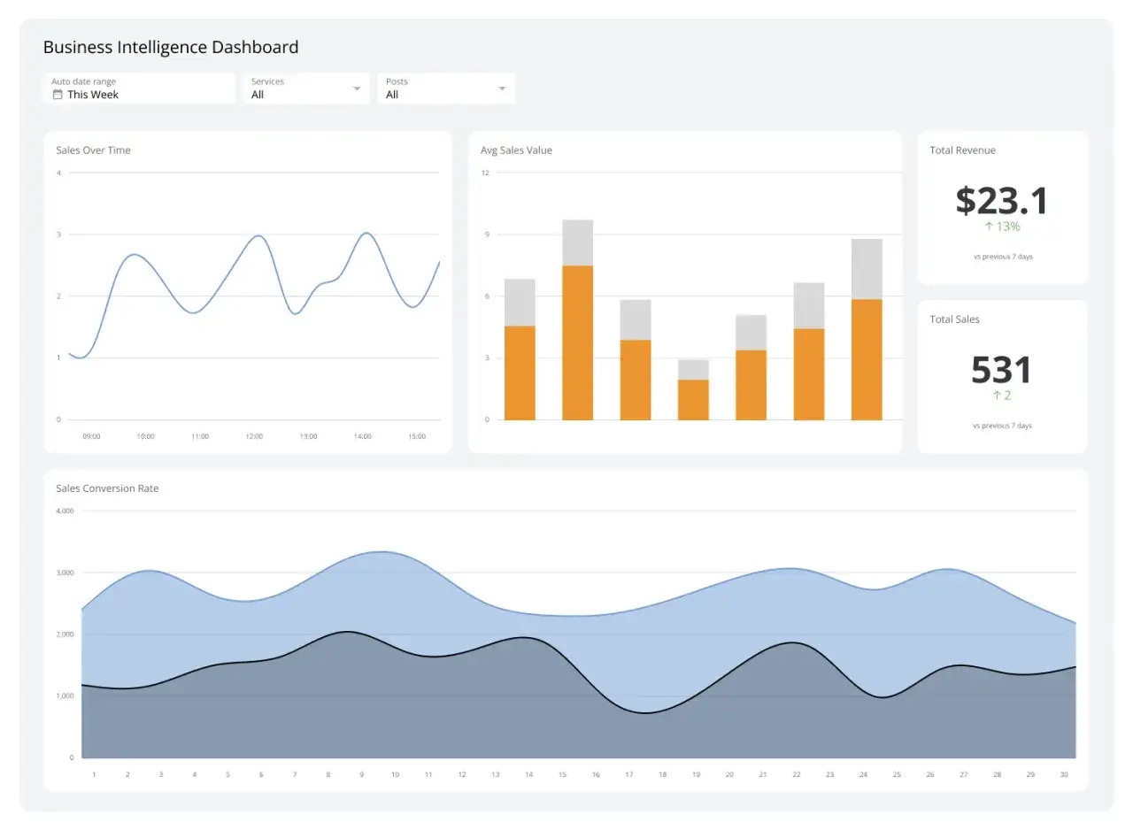 Panel de control de Business Intelligence con gr&aacute;ficos de ventas, ingresos y tasa de conversi&oacute;n. Ideal para un curso de business intelligence.