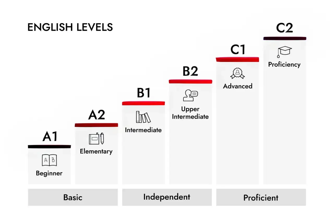 Gr&aacute;fico muestra los niveles de ingl&eacute;s, desde A1 (principiante) hasta C2 (dominio).
